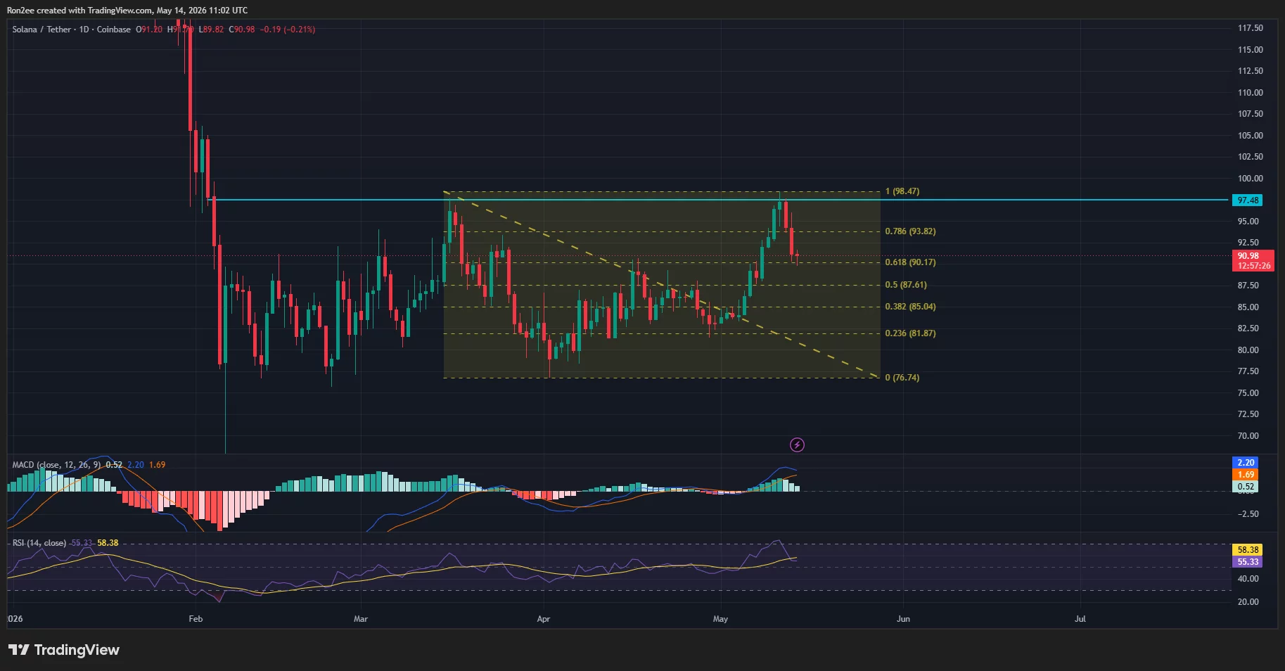 Solana price, MACD, and RSI chart.