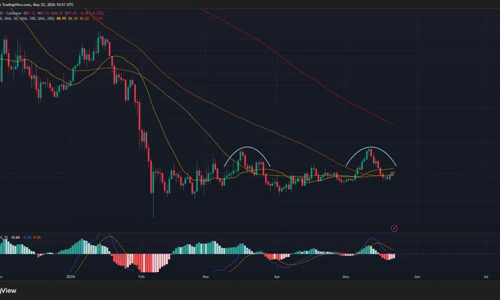 Solana price has formed a double top pattern on the daily chart.