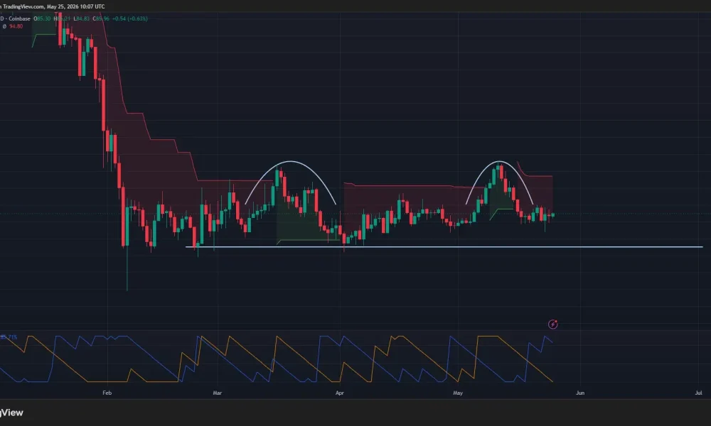 Solana price has formed a double top pattern on the daily chart.