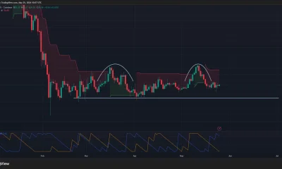 Solana price has formed a double top pattern on the daily chart.
