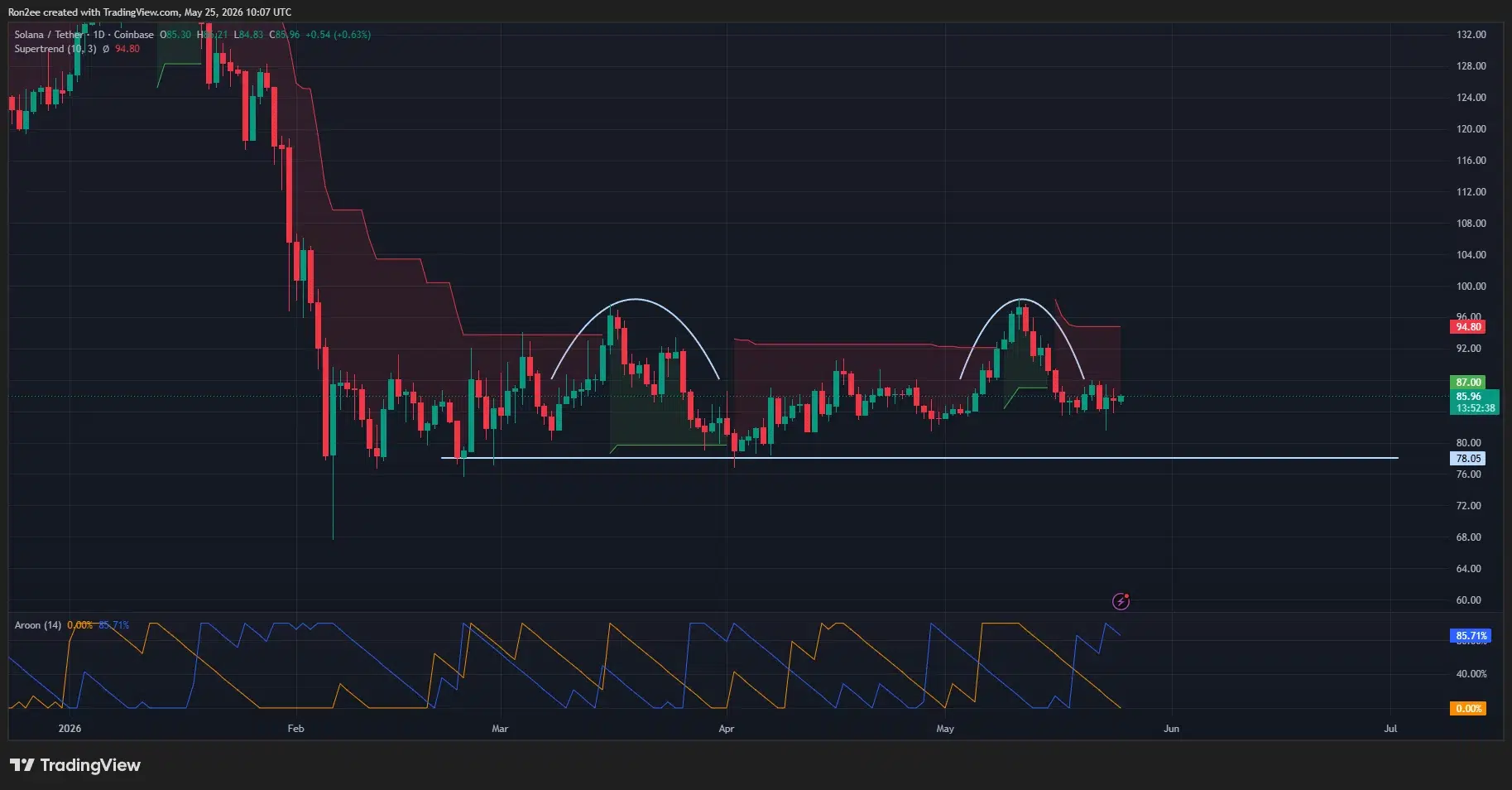 Solana price has formed a double top pattern on the daily chart.