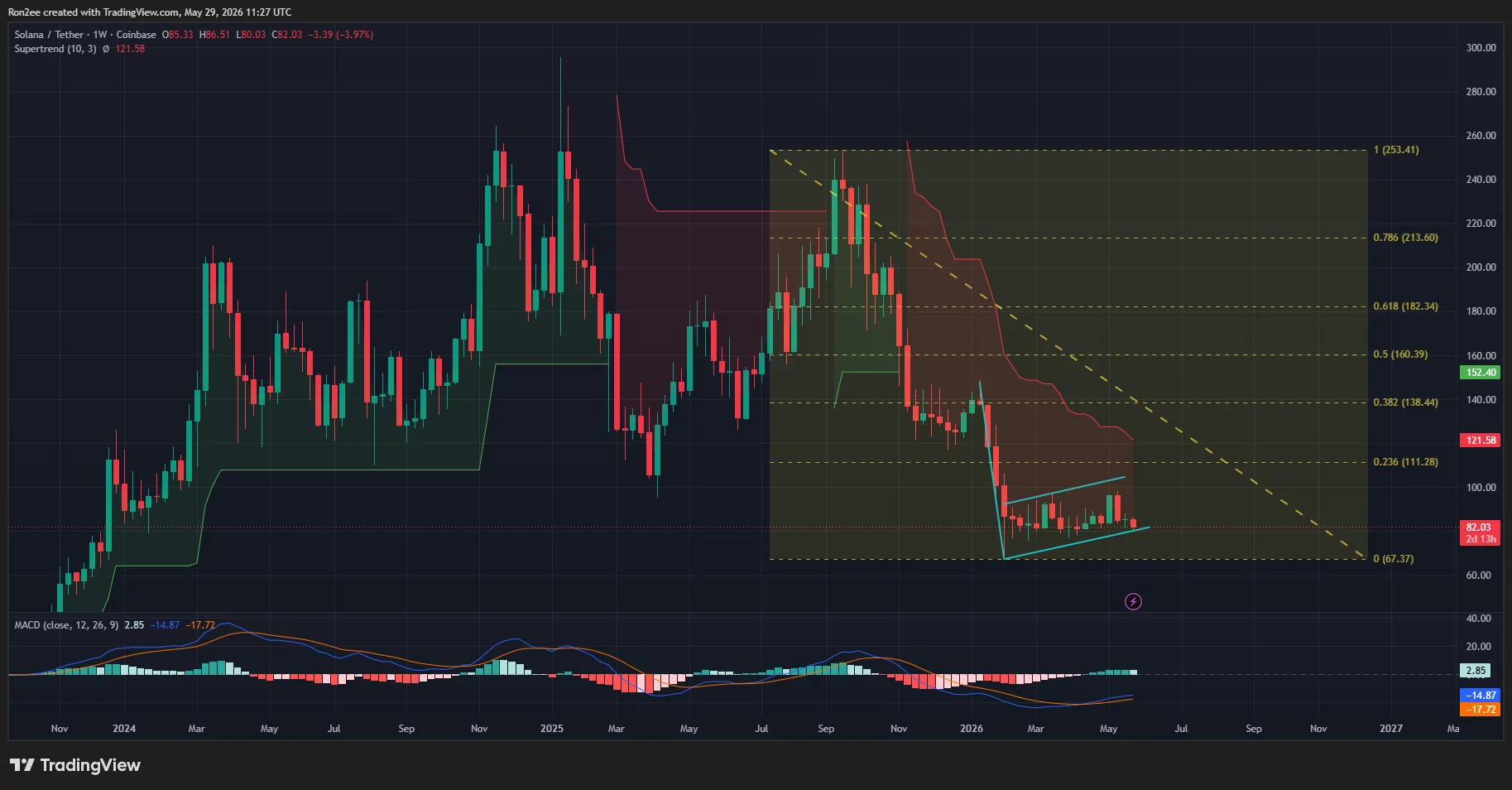 Solana has formed a bearish flag pattern on the weekly chart.