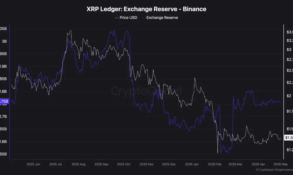 XRP Exchange Reserves on Binance Fall to 2.75B as Selling Pressure Eases