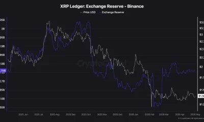 XRP Exchange Reserves on Binance Fall to 2.75B as Selling Pressure Eases