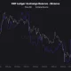 XRP Exchange Reserves on Binance Fall to 2.75B as Selling Pressure Eases