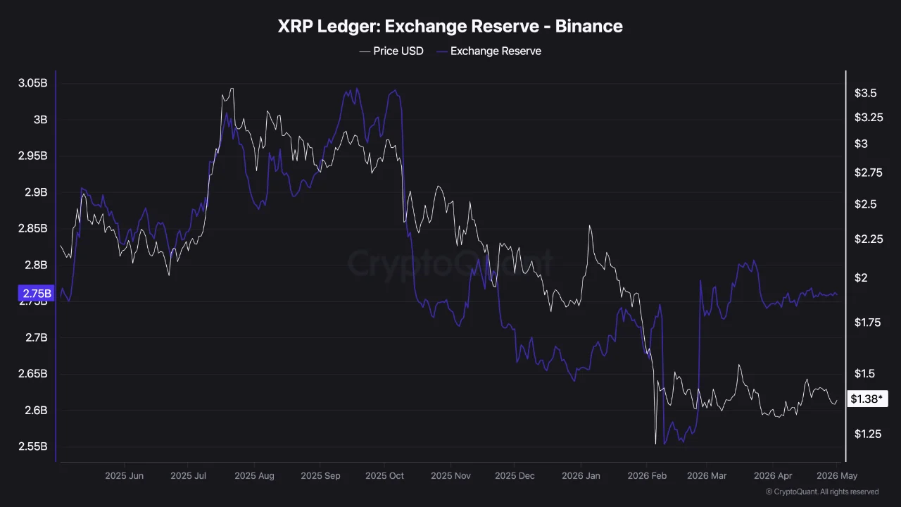 XRP Exchange Reserves on Binance Fall to 2.75B as Selling Pressure Eases