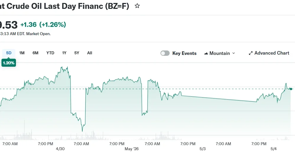 Brent Crude Oil Last Day Financ (BZ=F)