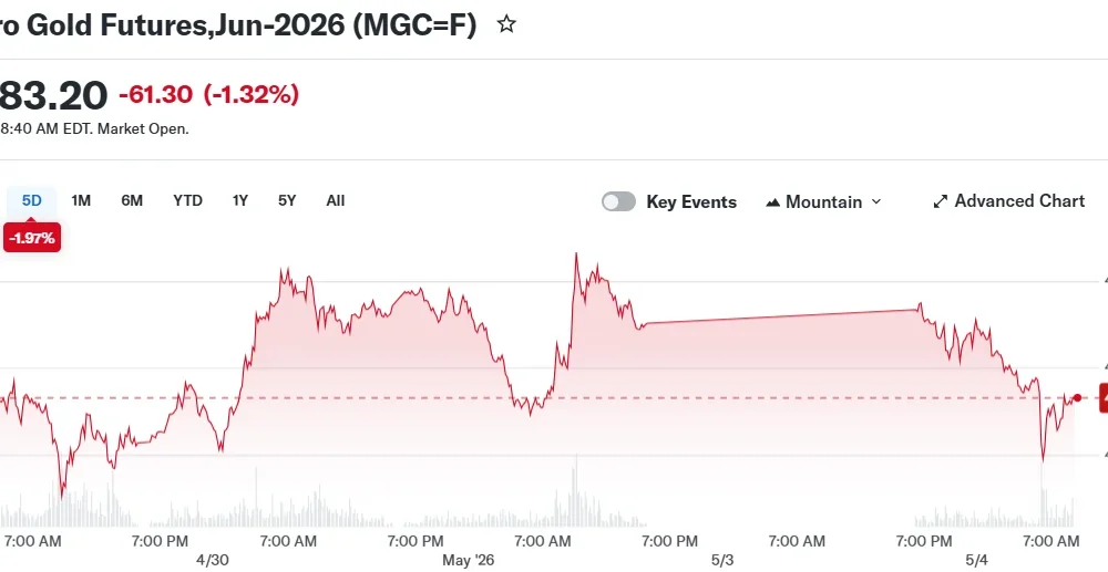 Micro Gold Futures,Jun-2026 (MGC=F)