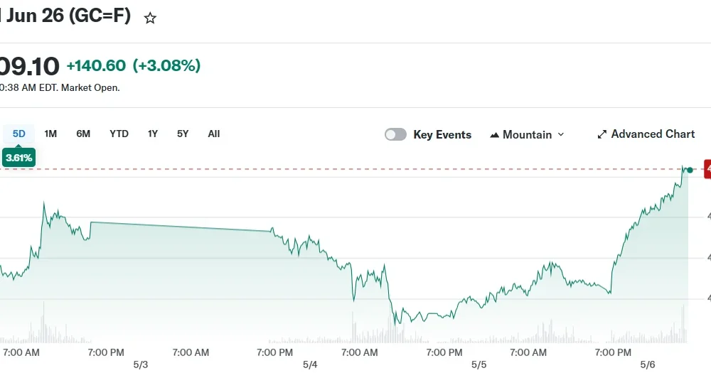 Gold Jun 26 (GC=F)