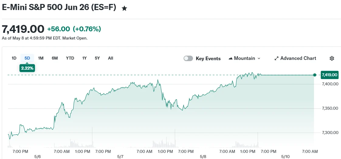 E-Mini S&P 500 Jun 26 (ES=F)