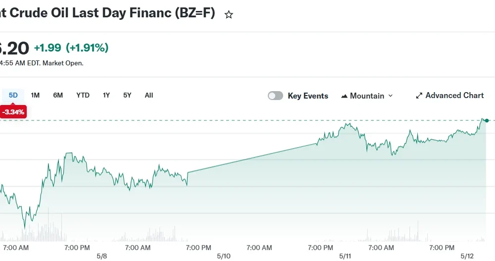 Brent Crude Oil Last Day Financ (BZ=F)