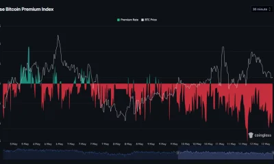 Coinbase Bitcoin Premium Index showing negative readings.