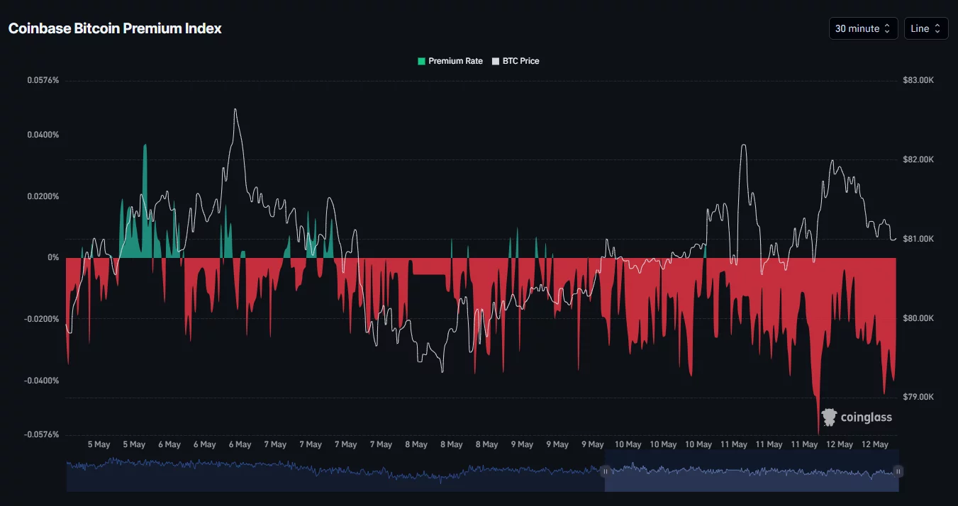 Coinbase Bitcoin Premium Index showing negative readings.
