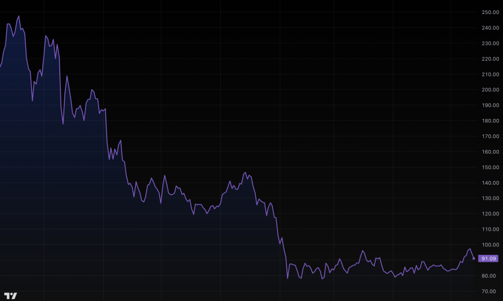 Largest Solana treasury stock lost $1B while earning 6.7% staking rewards