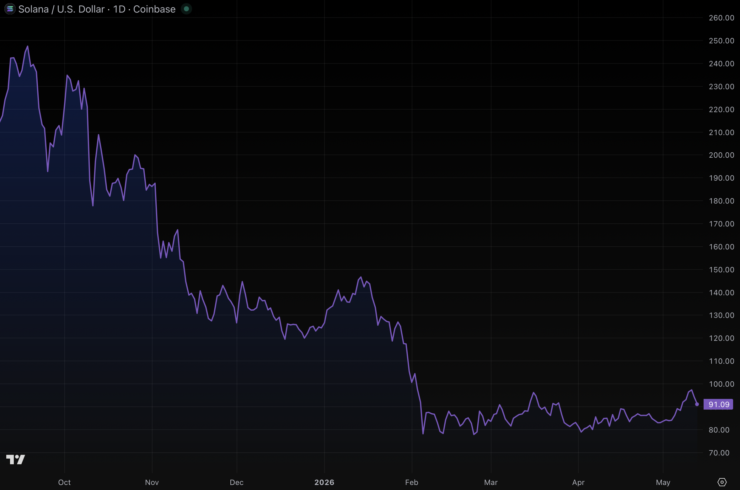 Largest Solana treasury stock lost $1B while earning 6.7% staking rewards