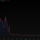 Nakamoto lost $238M in Q1 while exec compensation soared 7x