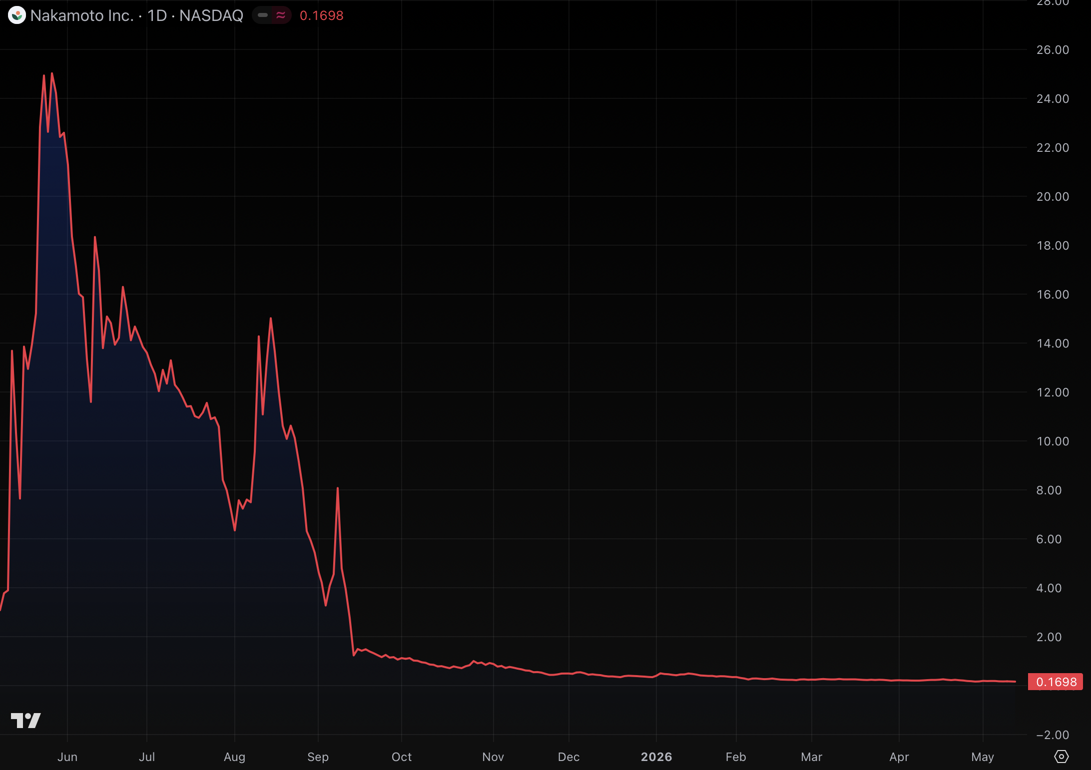 Nakamoto lost $238M in Q1 while exec compensation soared 7x