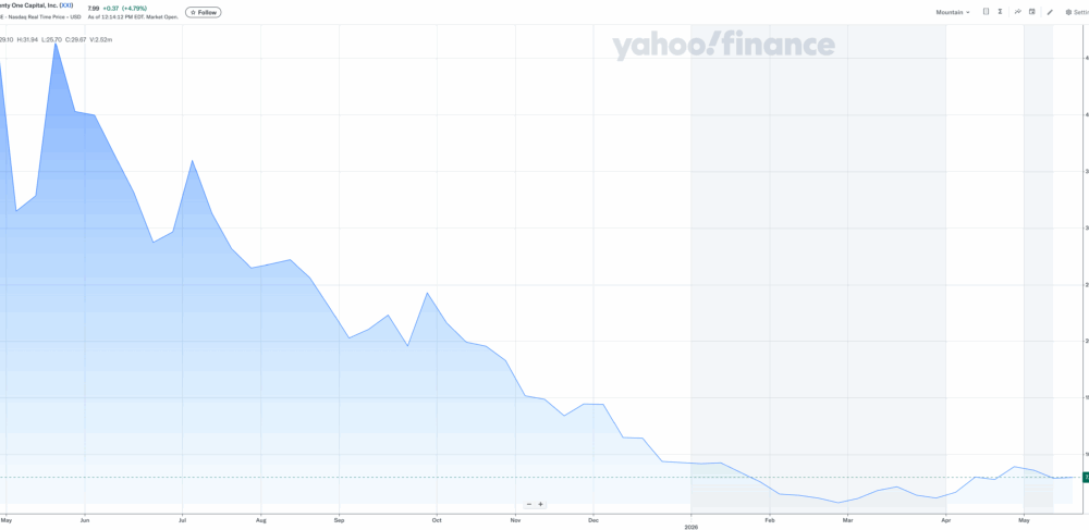 SoftBank exits Tether-backed Twenty One after stock falls 84%