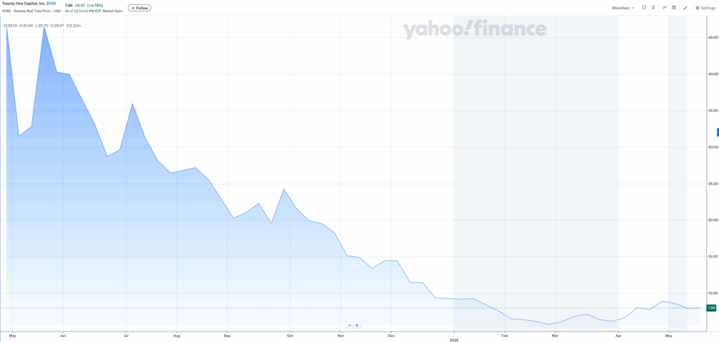 SoftBank exits Tether-backed Twenty One after stock falls 84%