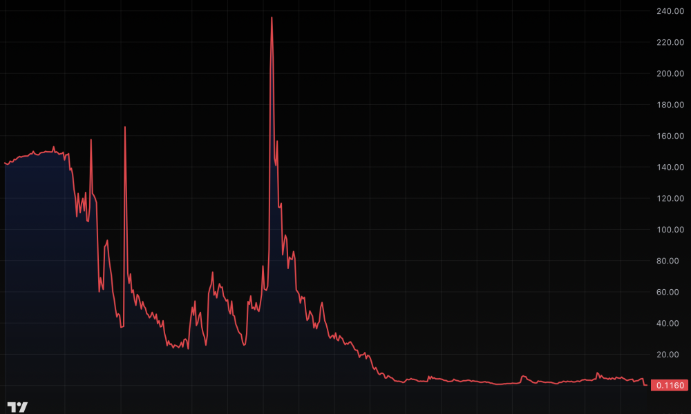China-linked TRUMP treasury stock crashes 98% after wild buyout claim
