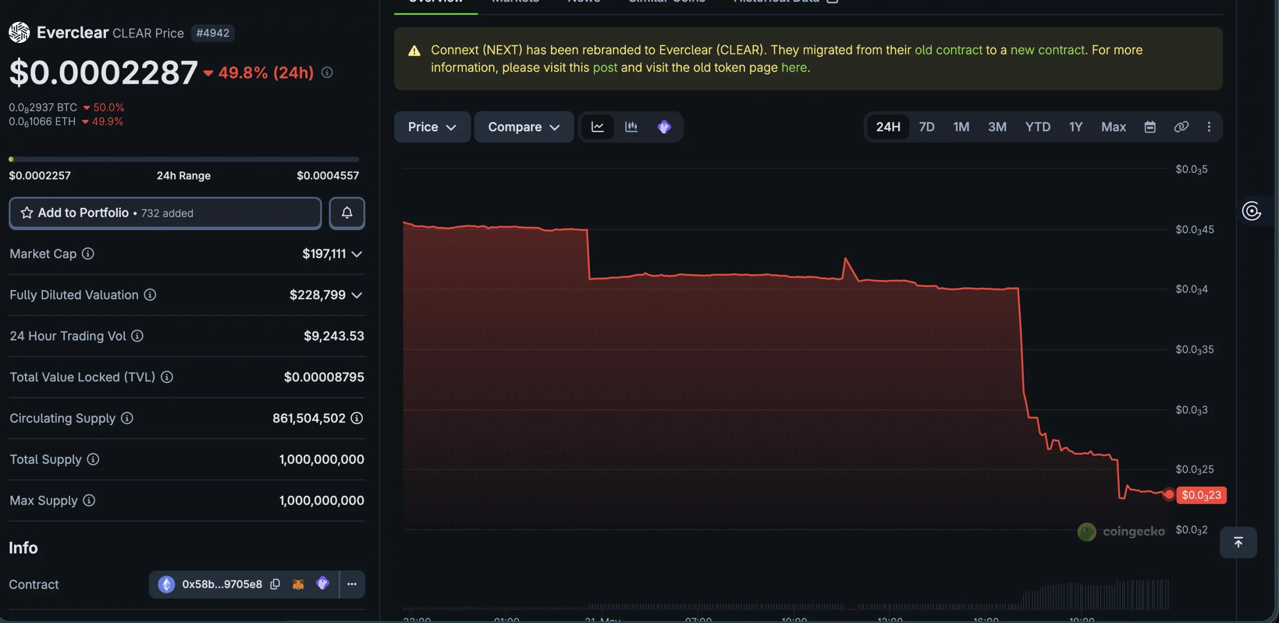 Everclear token collapses 48%