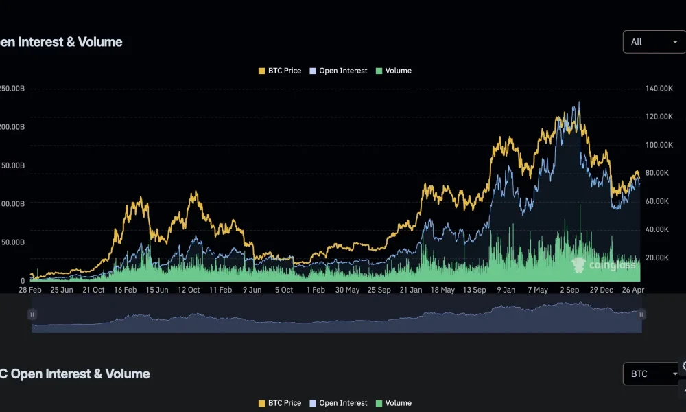 bitcoin Open Interest & Volume