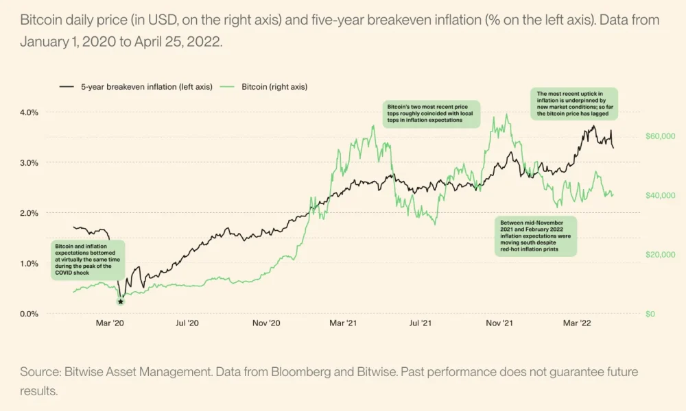 Bitcoin versus inflation from 2020-2022.