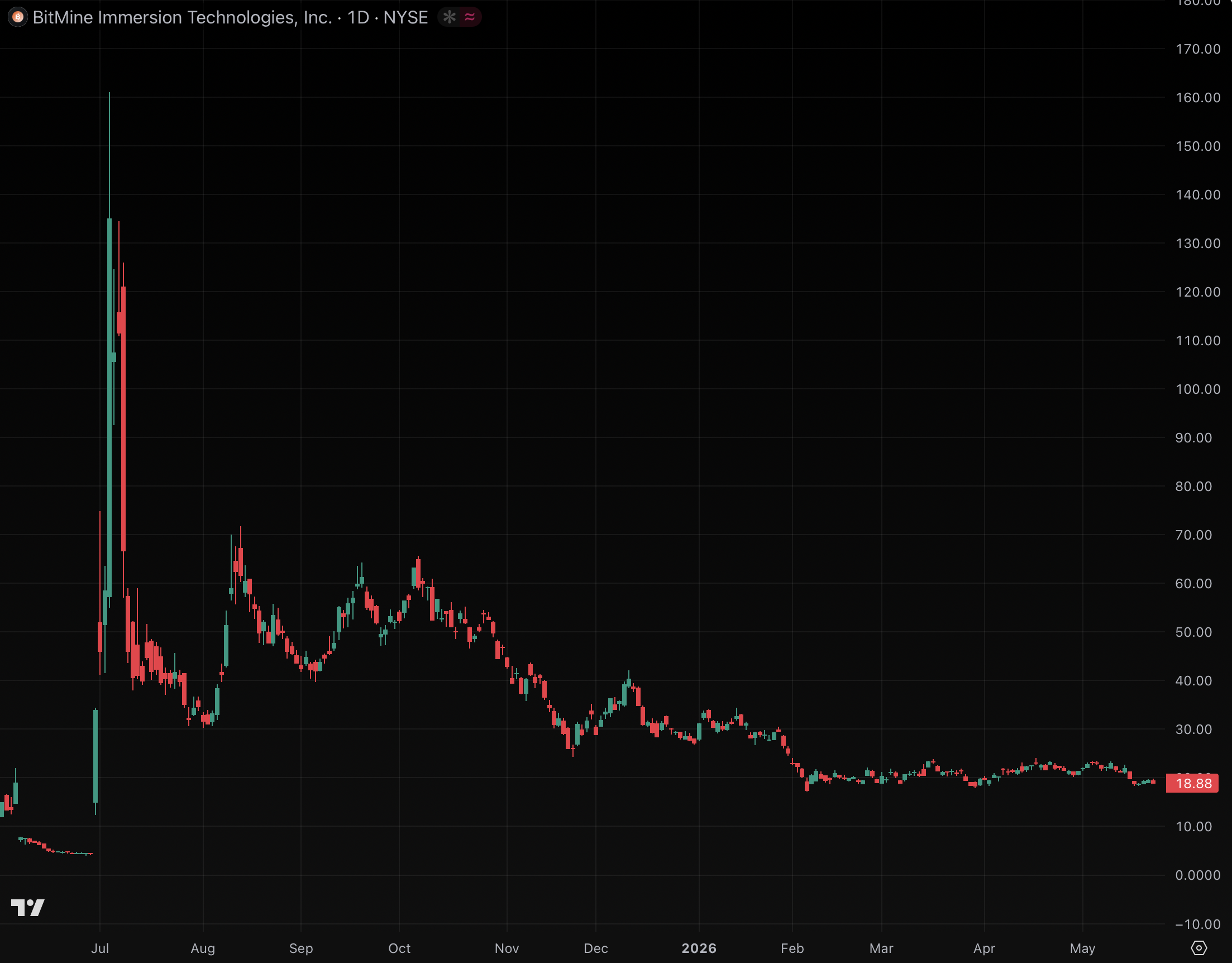 BitMine lost $8 billion on ETH but Tom Lee still made tens of millions