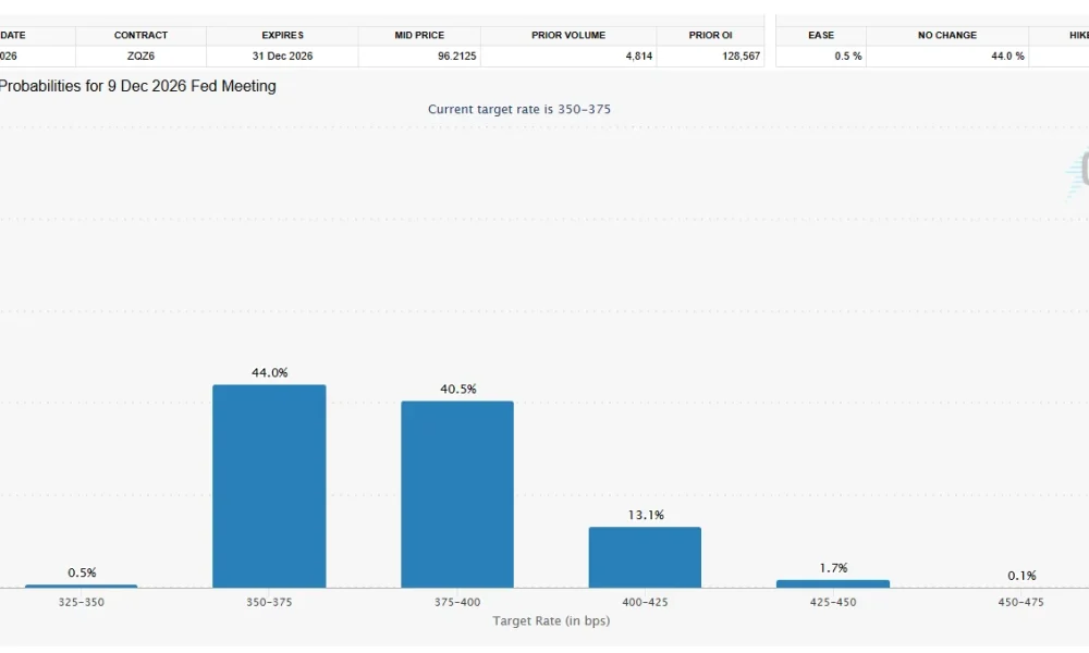 CME FedWatch Tool shows more than 40% odds of a 25 basis point rate increase by December.