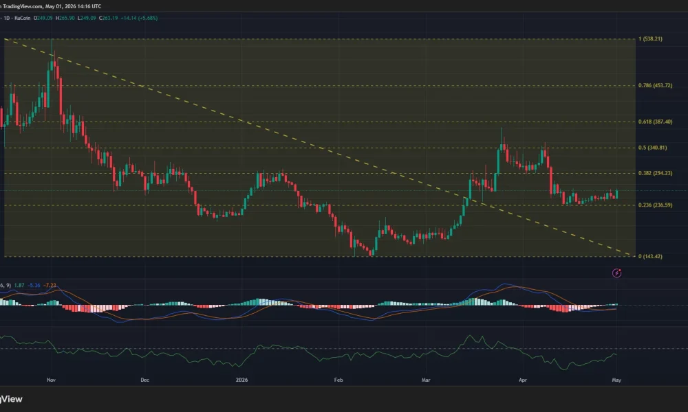 Bittensor price, MACD, and CMF chart.