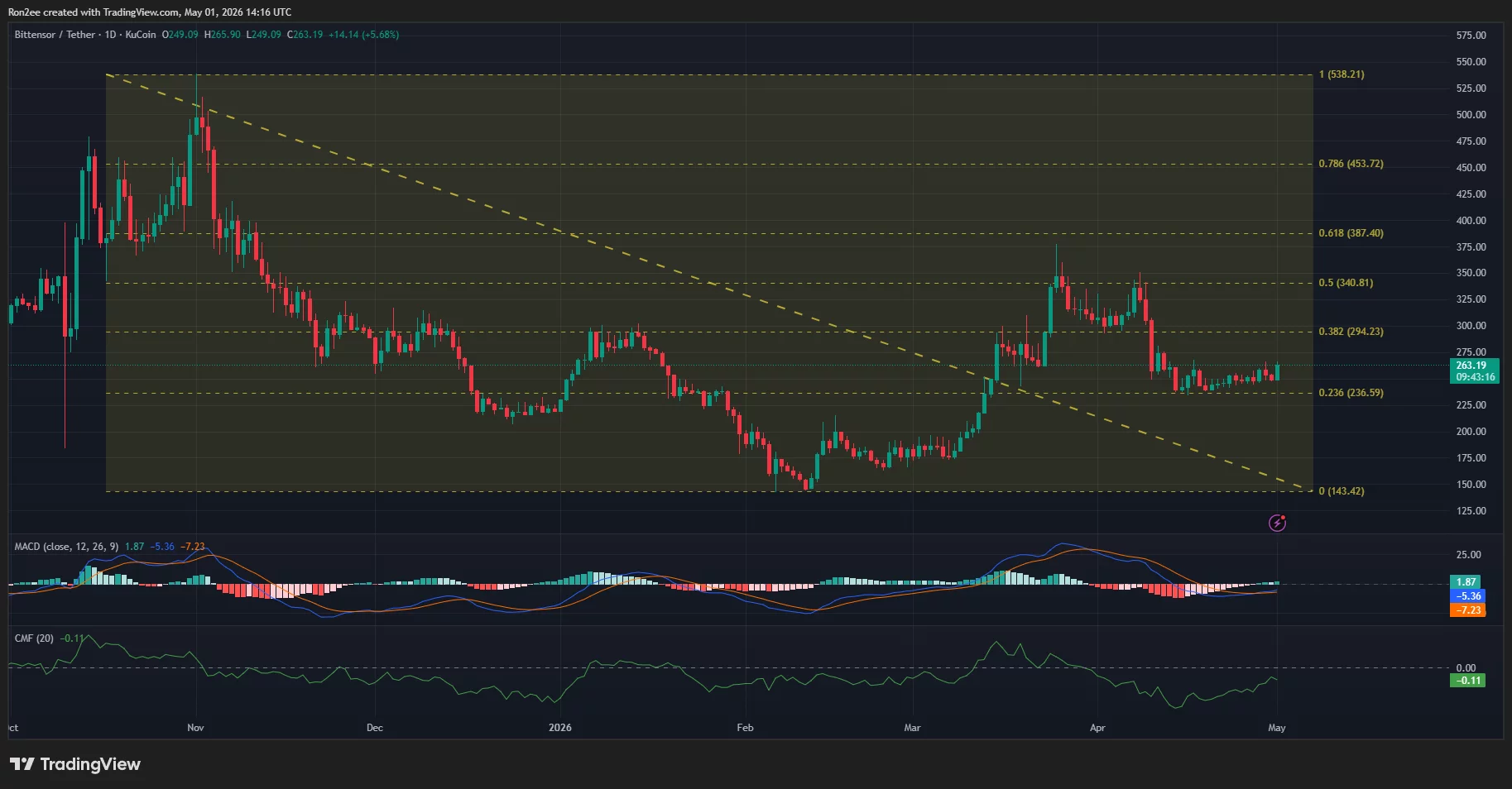 Bittensor price, MACD, and CMF chart.