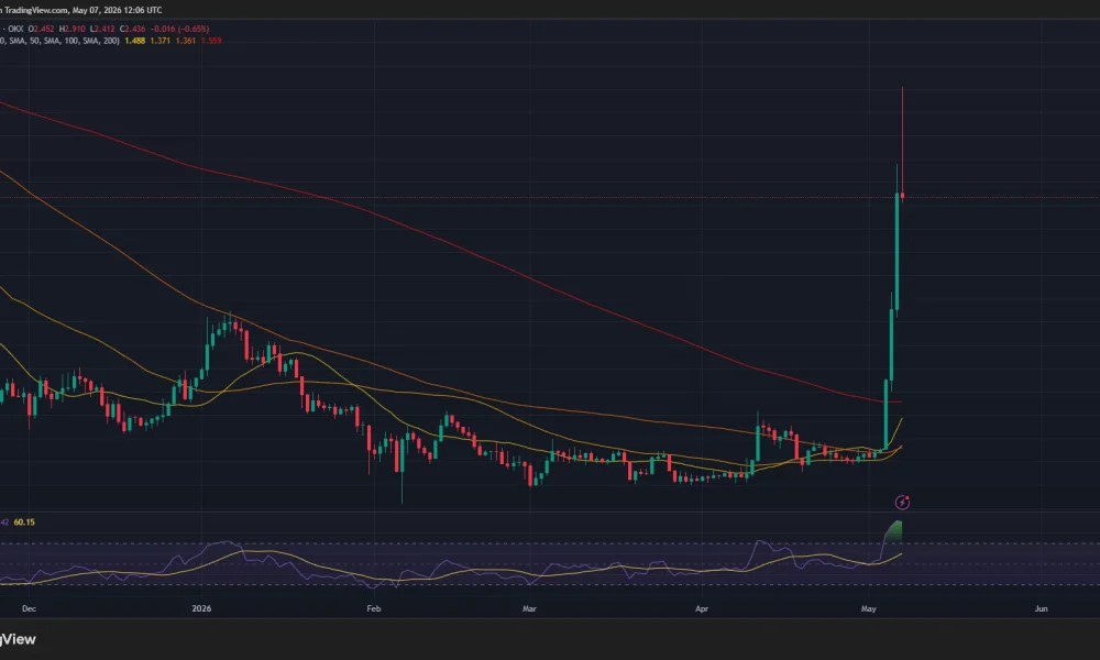 Toncoin price and RSI chart.