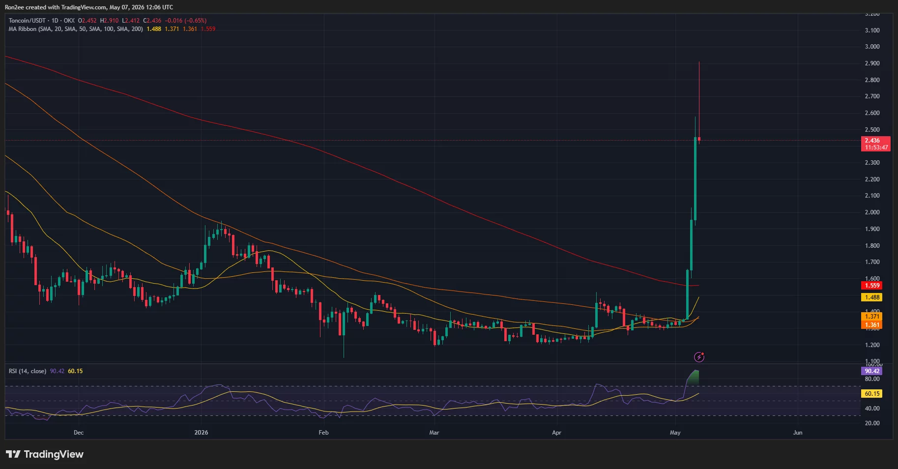 Toncoin price and RSI chart.