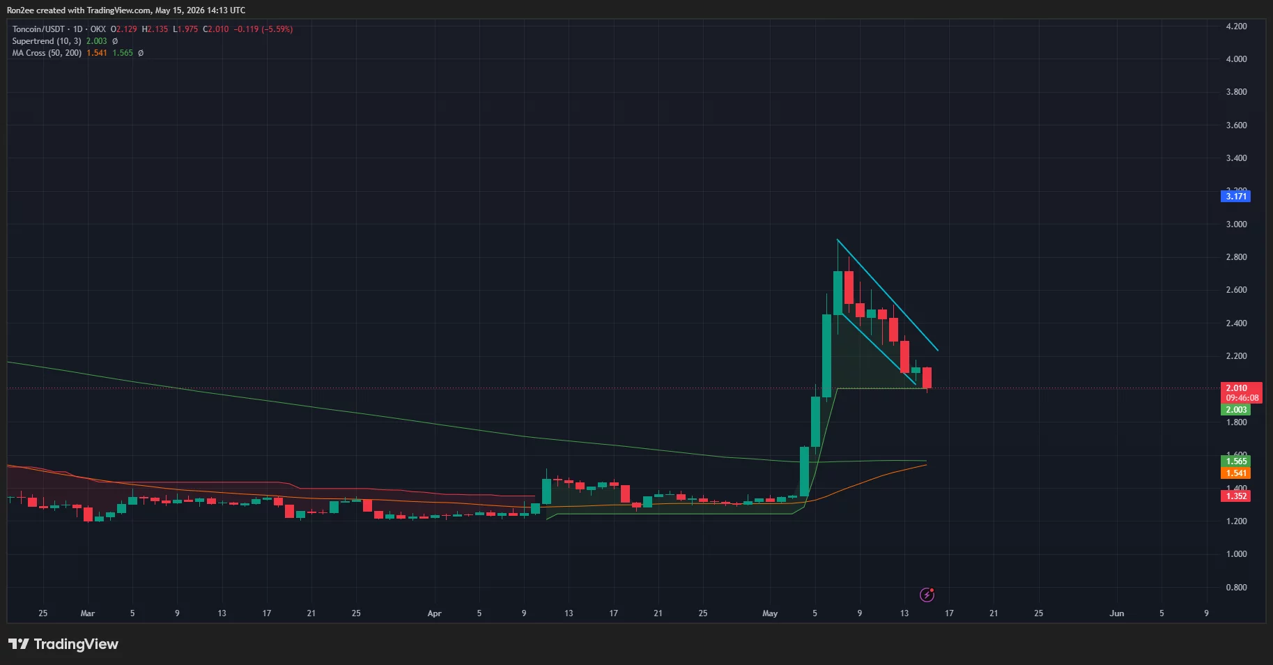 Toncoin price is forming a golden cross on the daily chart.