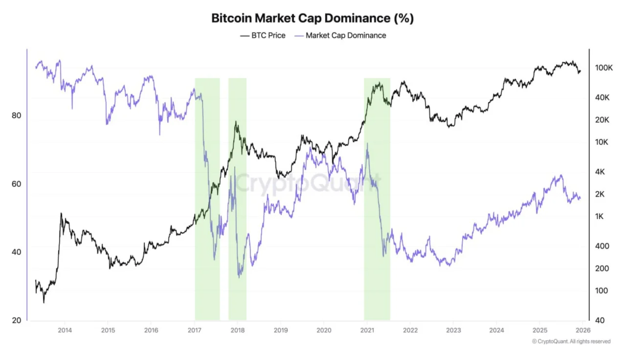 Bitcoin Dominance Drops: Is Altseason Finally Here as Capital Rotation Begins?