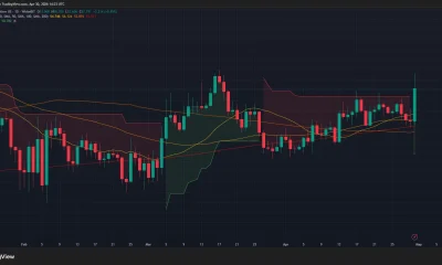 WhiteBit Coin price, Supertrend chart.