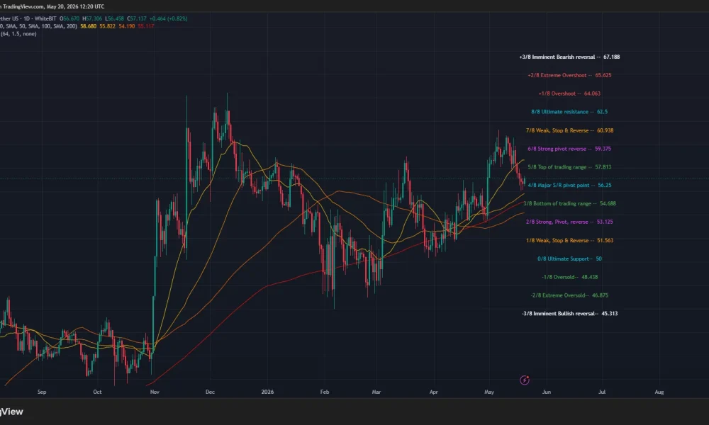 WhiteBIT Coin price and SMA chart.