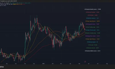 WhiteBIT Coin price and SMA chart.