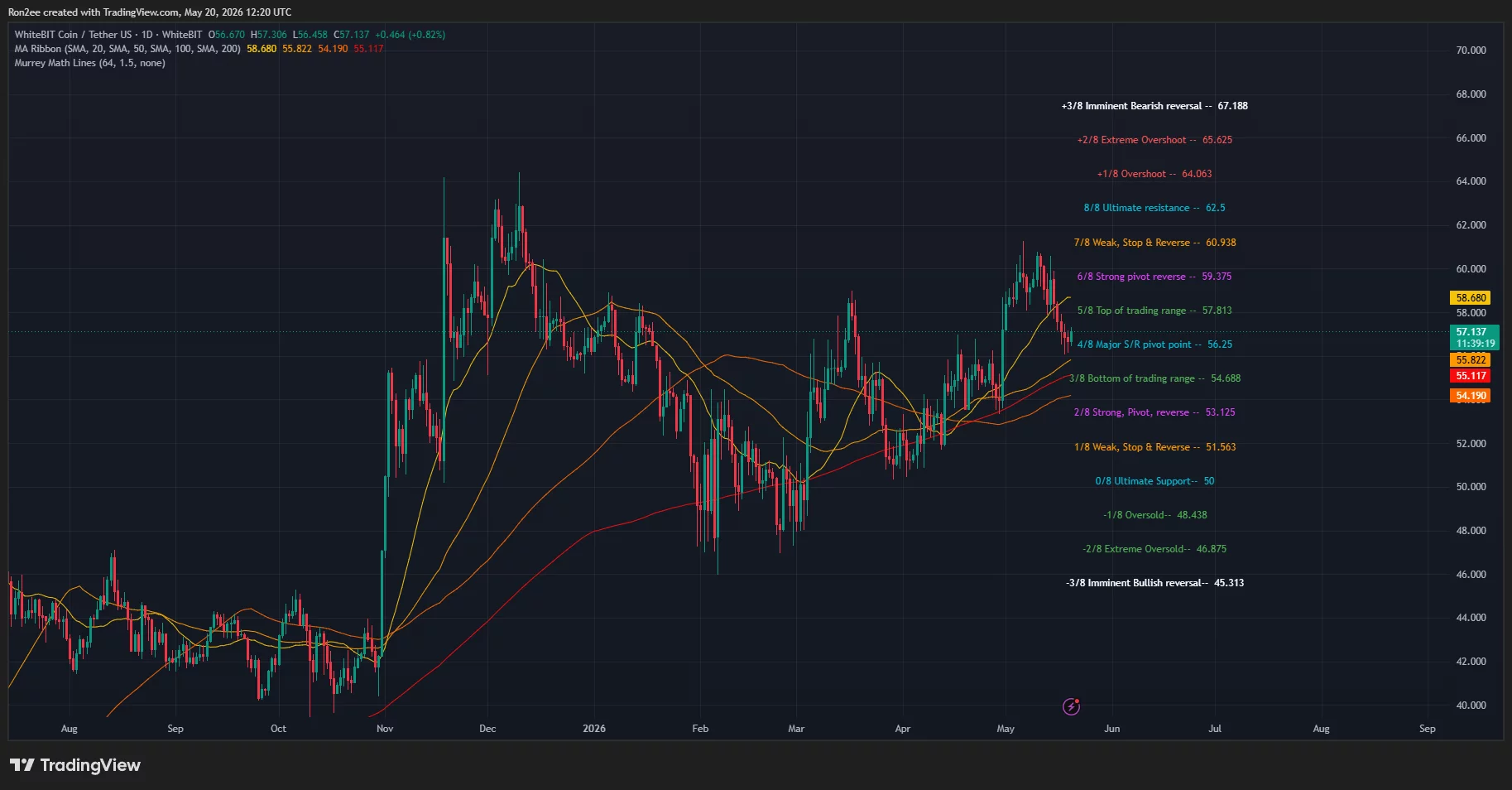 WhiteBIT Coin price and SMA chart.