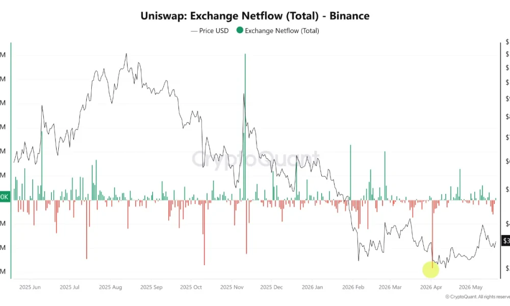 Uniswap Pushes Fee-and-Burn to 13 Chains as Binance Net Outflows Signal Accumulation