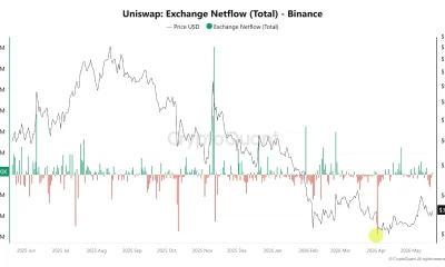 Uniswap Pushes Fee-and-Burn to 13 Chains as Binance Net Outflows Signal Accumulation