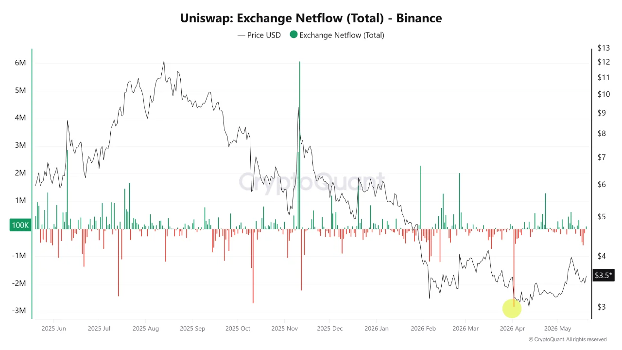 Uniswap Pushes Fee-and-Burn to 13 Chains as Binance Net Outflows Signal Accumulation