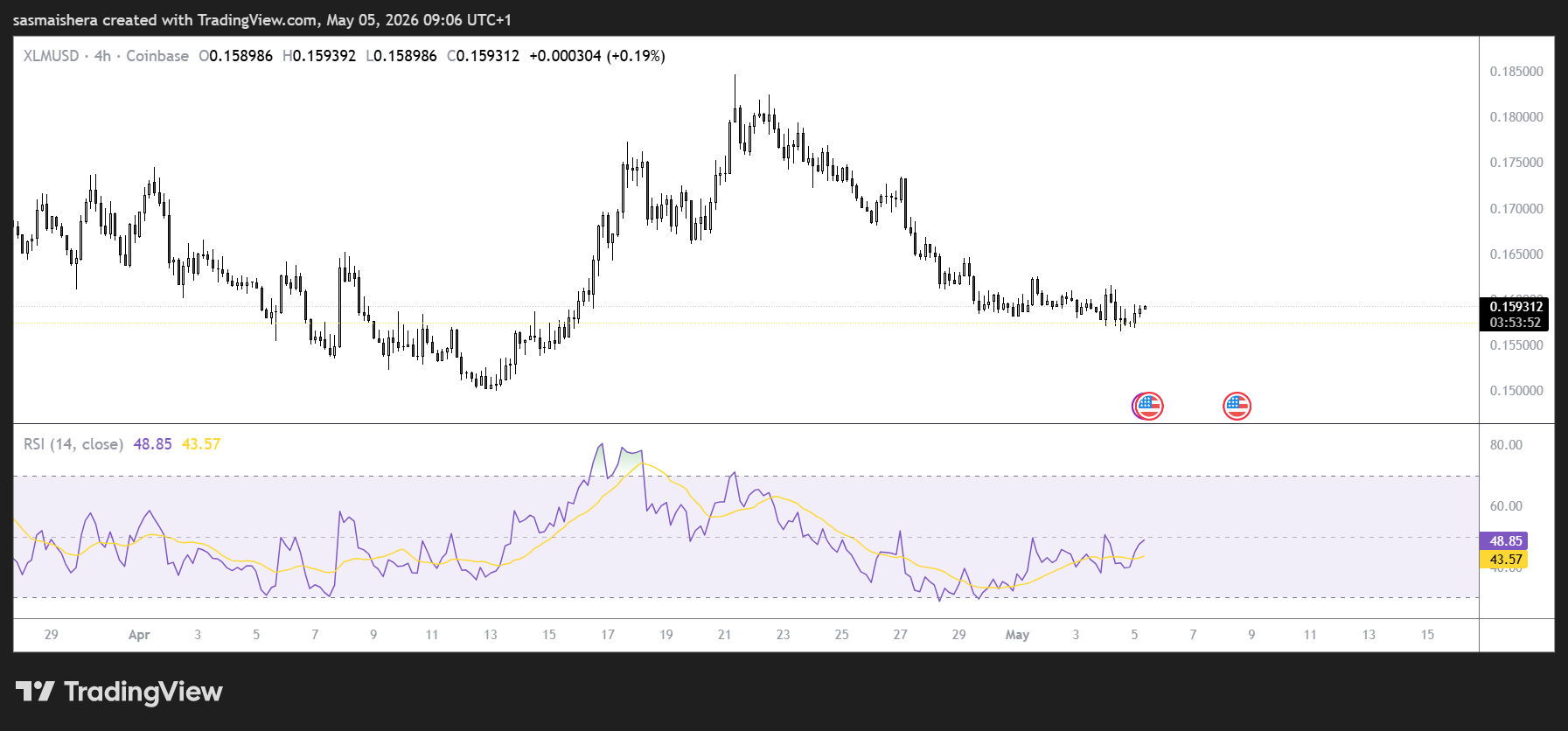 XLM/USD 4H Chart