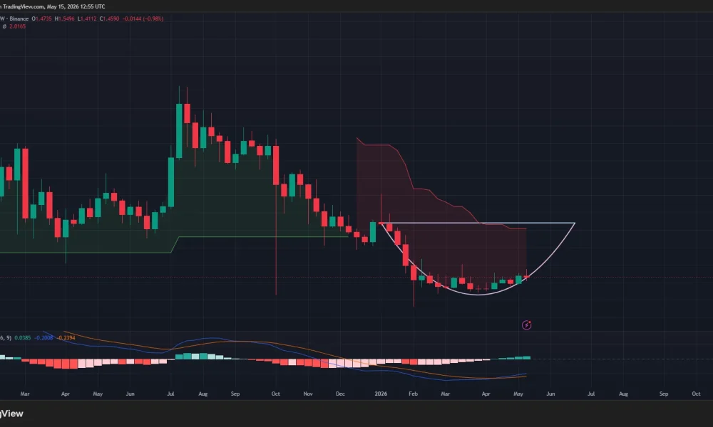 XRP price has formed a rounded bottom pattern on the daily chart.