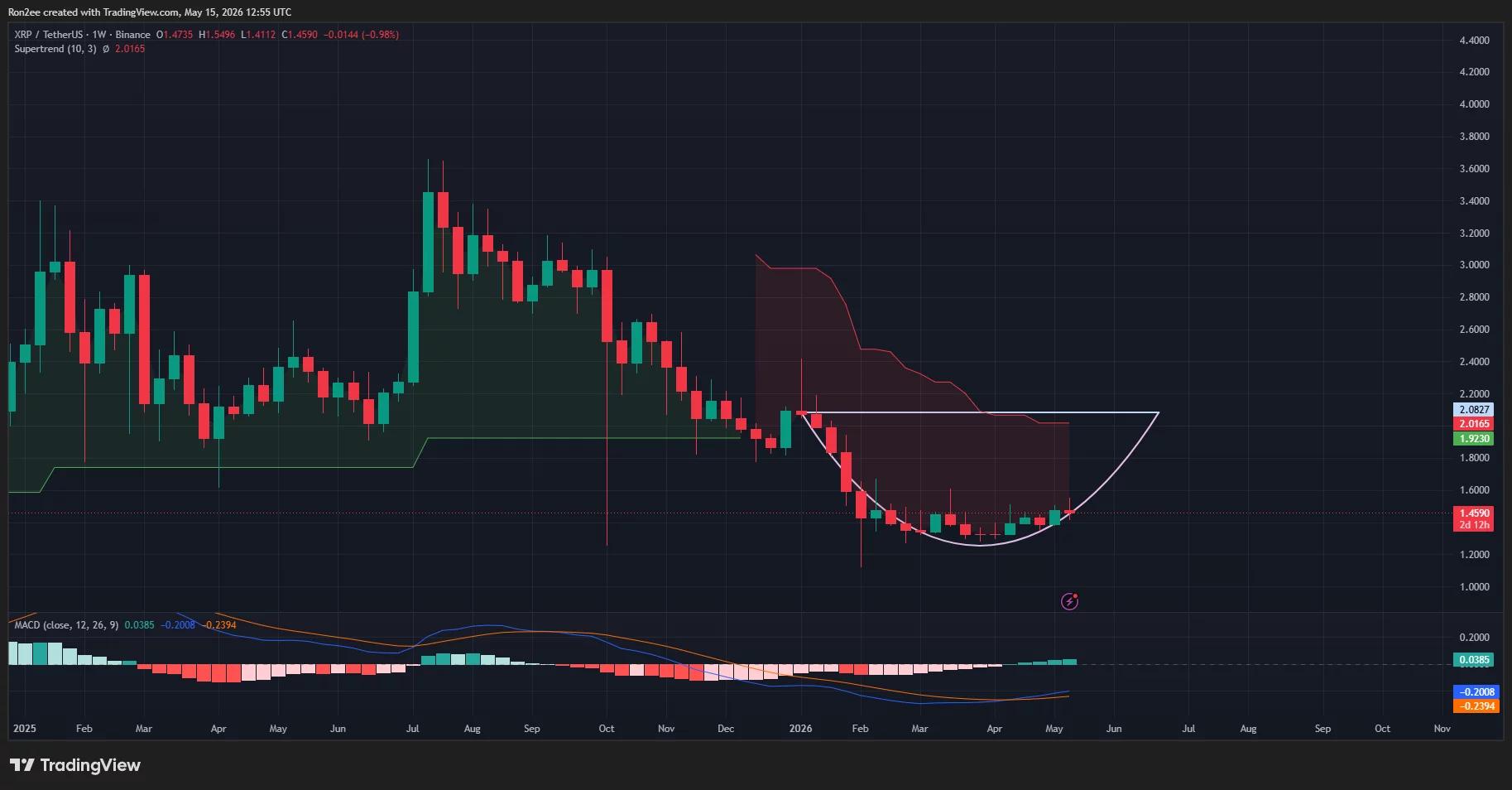 XRP price has formed a rounded bottom pattern on the daily chart.