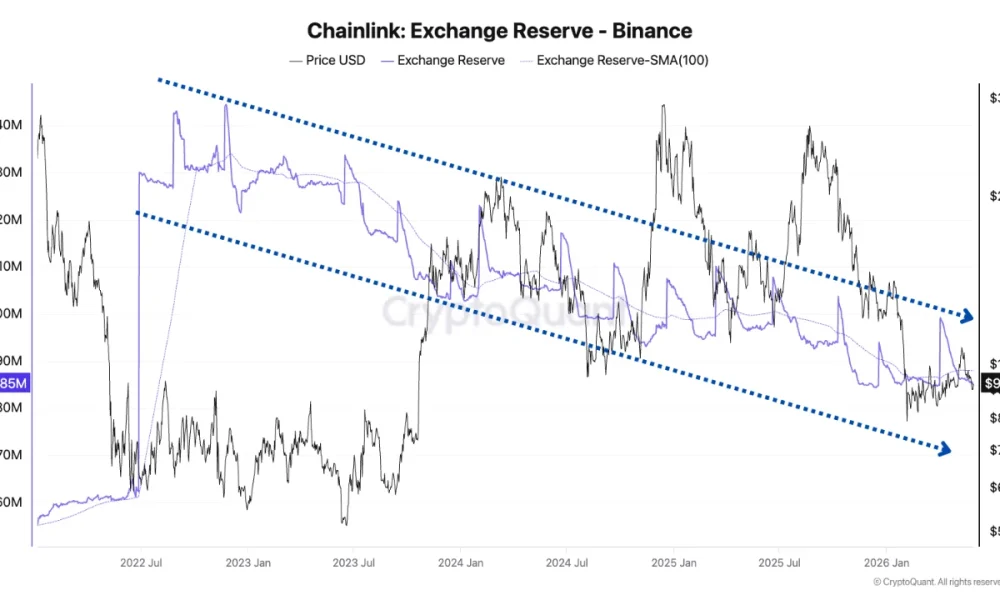 Binance Holds 66% of All Exchange LINK as Reserves Hit Multi-Year Lows
