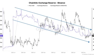 Binance Holds 66% of All Exchange LINK as Reserves Hit Multi-Year Lows