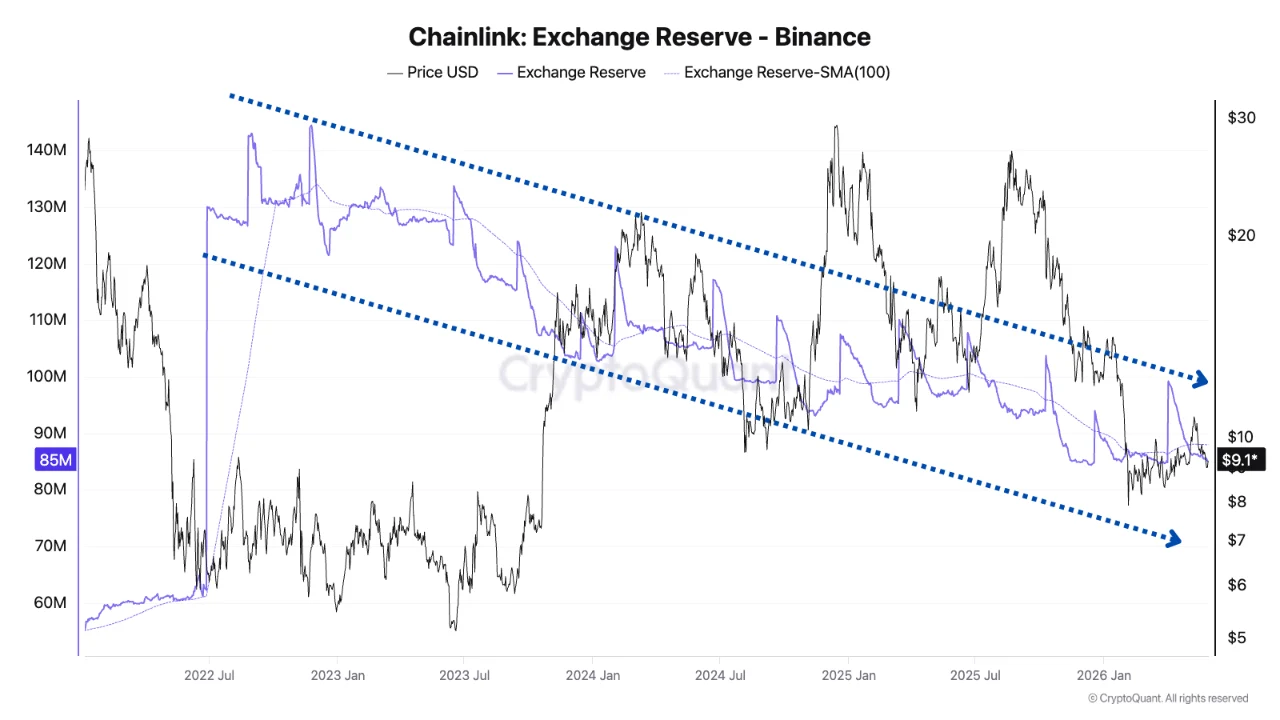 Binance Holds 66% of All Exchange LINK as Reserves Hit Multi-Year Lows