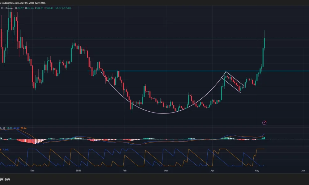 Zcash price has confirmed a breakout from a cup and handle pattern on the daily chart.