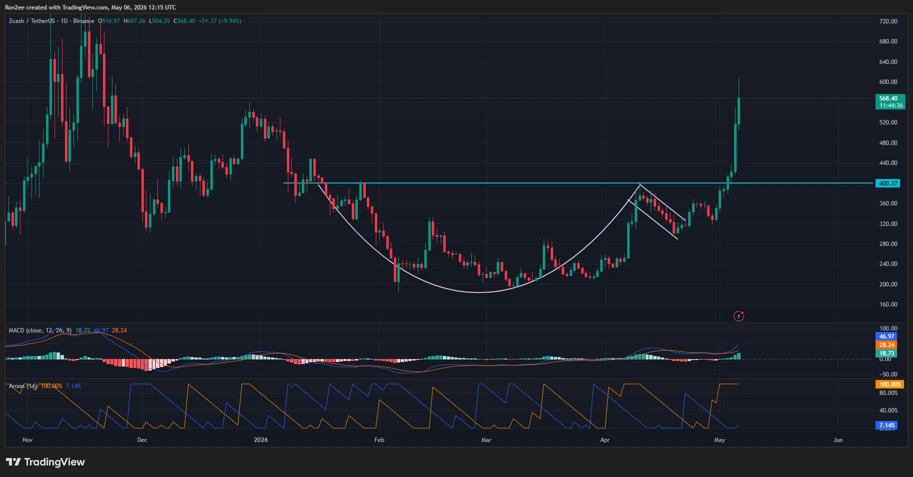 Zcash price has confirmed a breakout from a cup and handle pattern on the daily chart.